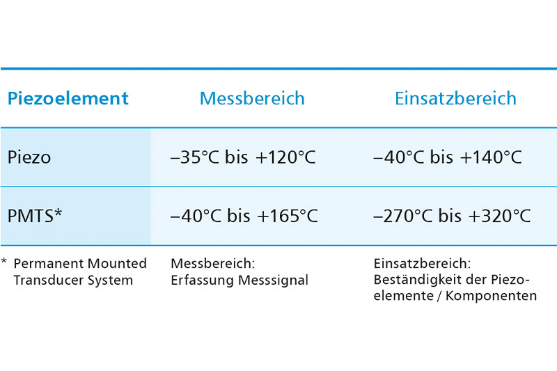 Temperaturtabelle